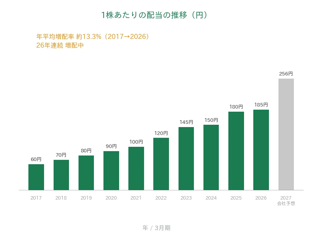 リコーリース 1株あたりの配当の推移 26年連続増配