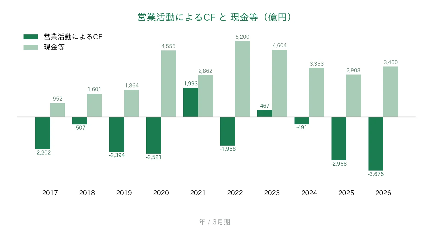三菱HCキャピタル 営業CFと現金等の推移