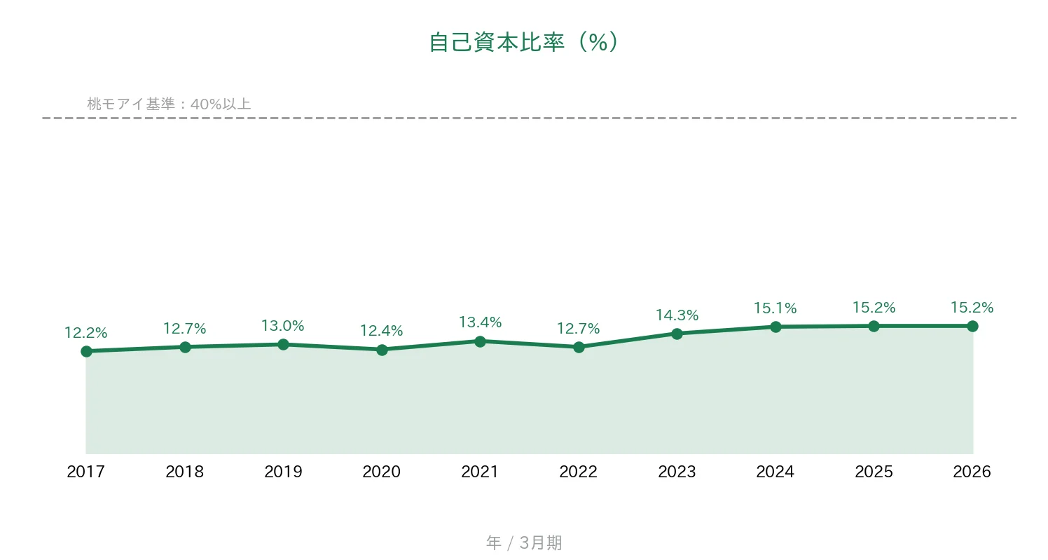 三菱HCキャピタル 自己資本比率の推移