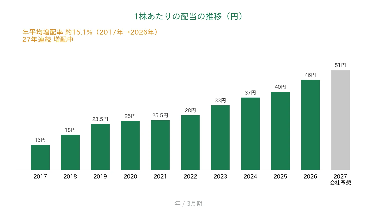 三菱HCキャピタル 1株あたりの配当の推移 27年連続増配