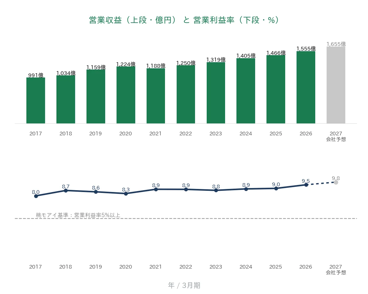 ハマキョウレックス 営業収益と営業利益率の推移