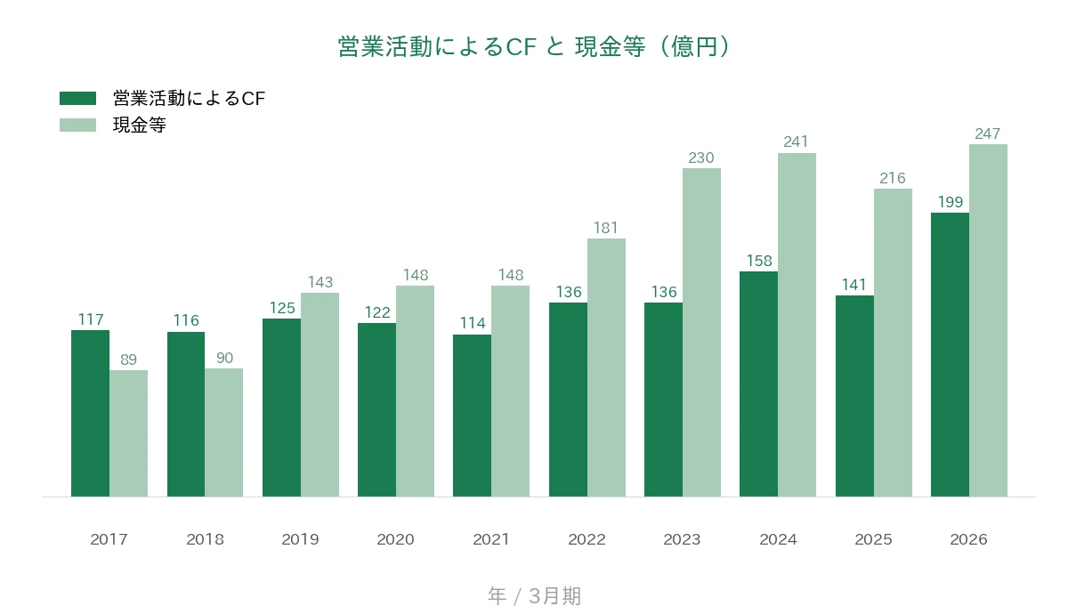 ハマキョウレックス 営業CFと現金等の推移