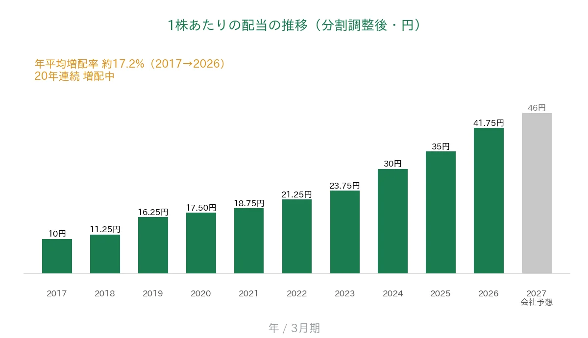 ハマキョウレックス 1株あたりの配当の推移 20年連続増配