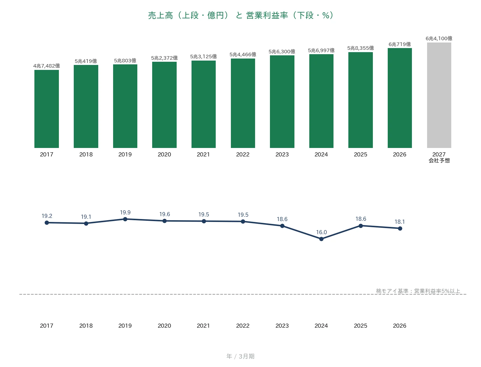 KDDI 売上高と営業利益率の推移