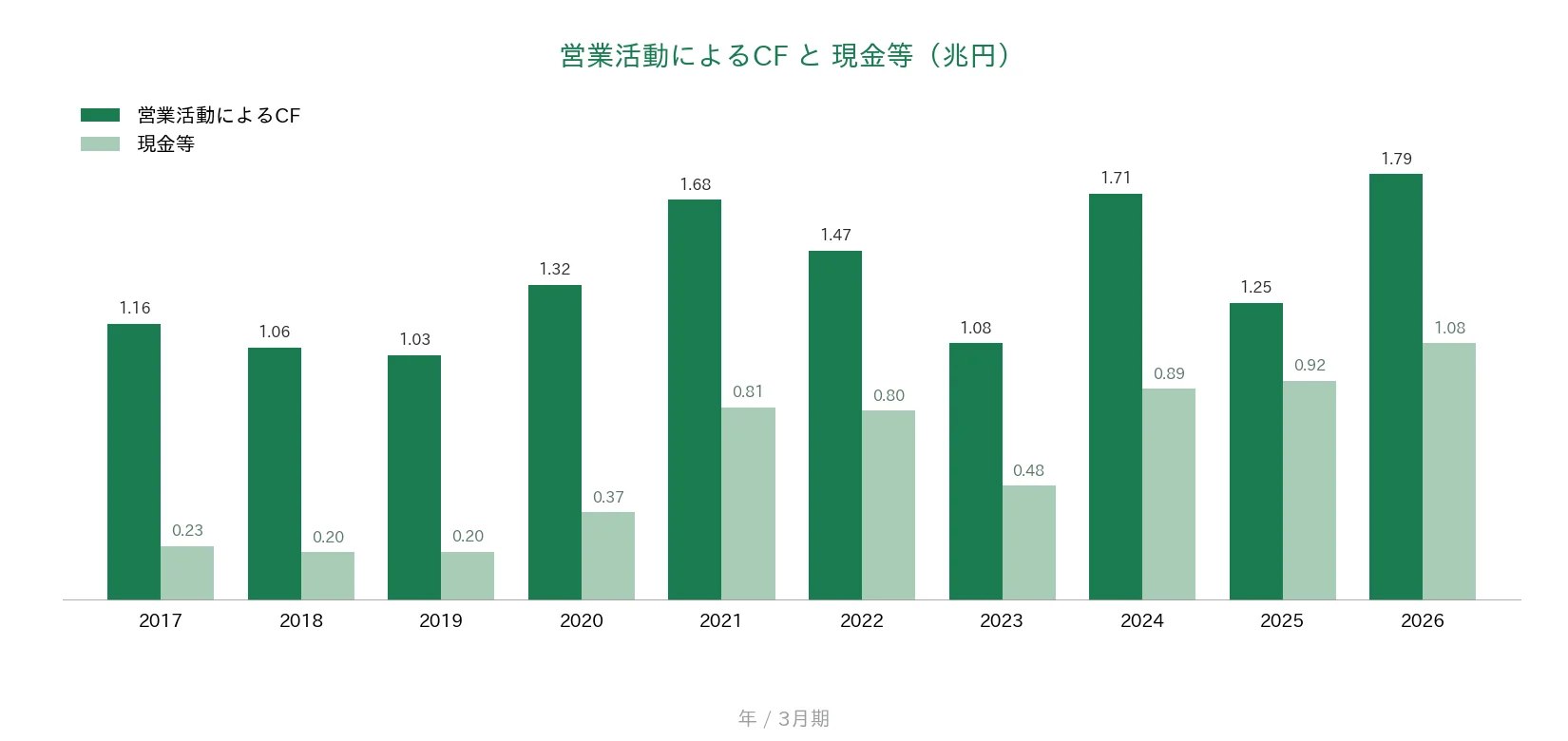 KDDI 営業CFと現金等の推移