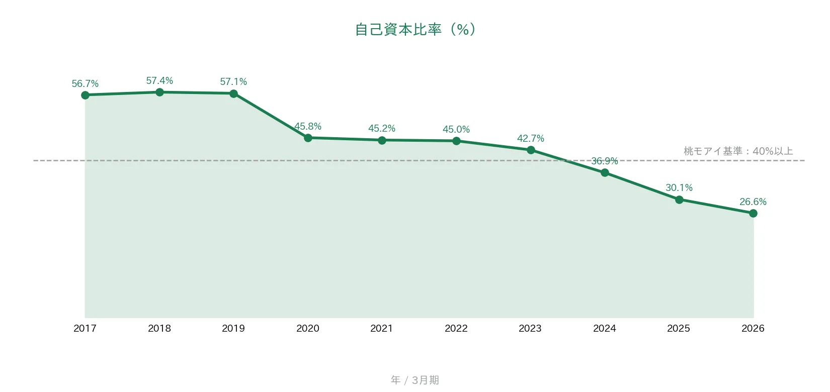 KDDI 自己資本比率の推移