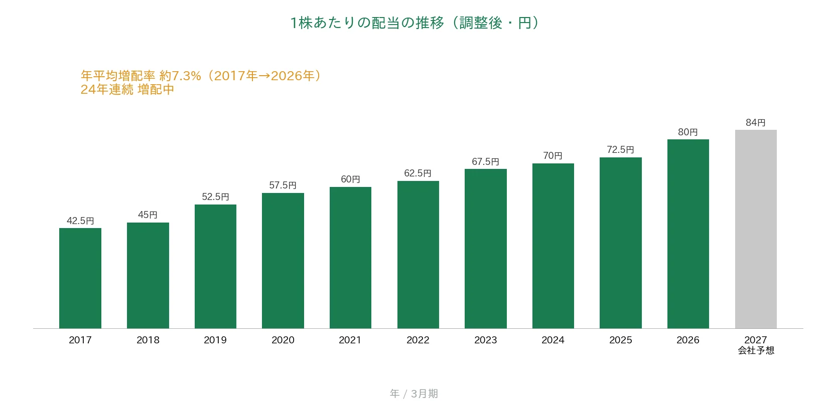 KDDI 1株あたりの配当の推移 24年連続増配