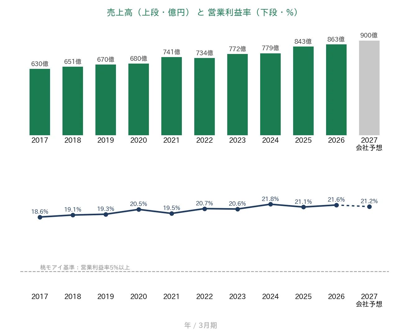 沖縄セルラー電話 売上高と営業利益率の推移