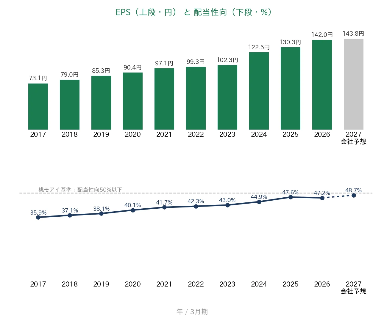 沖縄セルラー電話 EPSと配当性向の推移