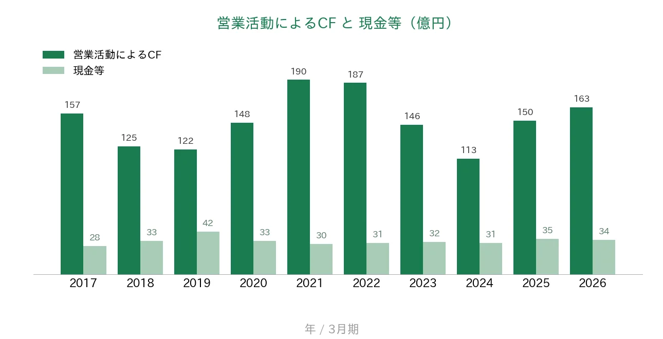 沖縄セルラー電話 営業CFと現金等の推移