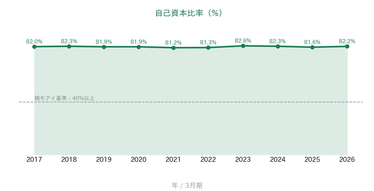 沖縄セルラー電話 自己資本比率の推移