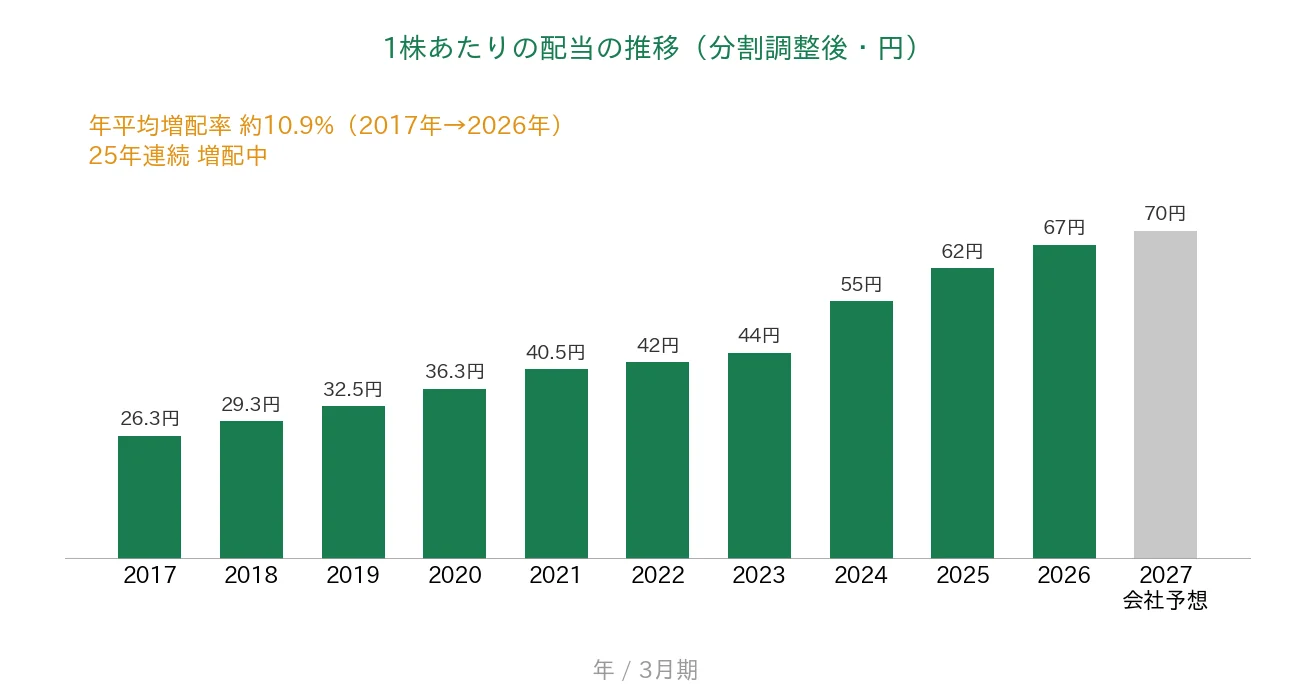 沖縄セルラー電話 1株あたりの配当の推移 25年連続増配