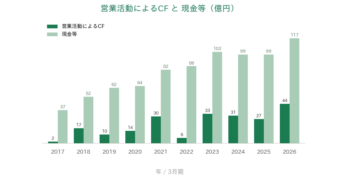 ビジネスブレイン太田昭和 営業CFと現金等の推移