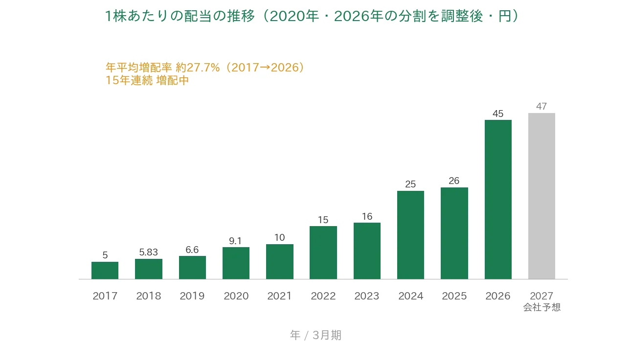 ビジネスブレイン太田昭和 1株あたりの配当の推移 15年連続増配