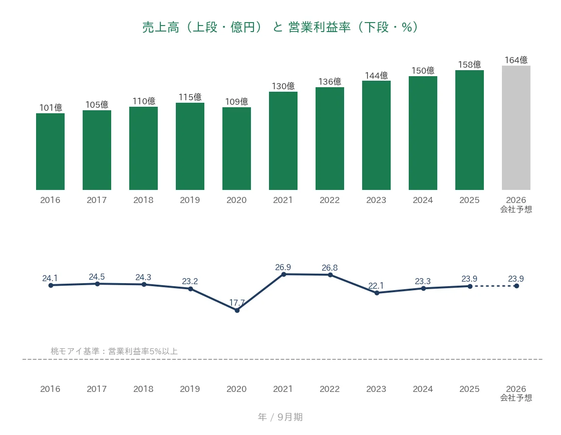ステップ 売上高と営業利益率の推移