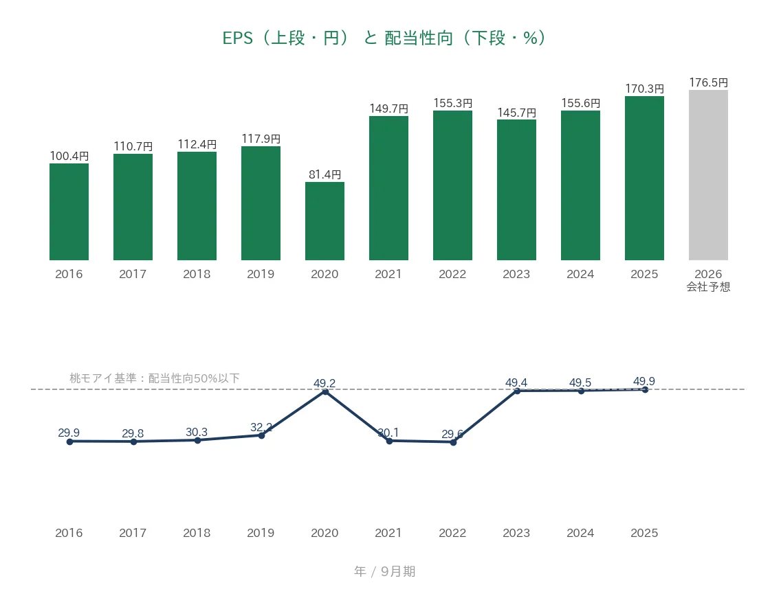 ステップ EPSと配当性向の推移