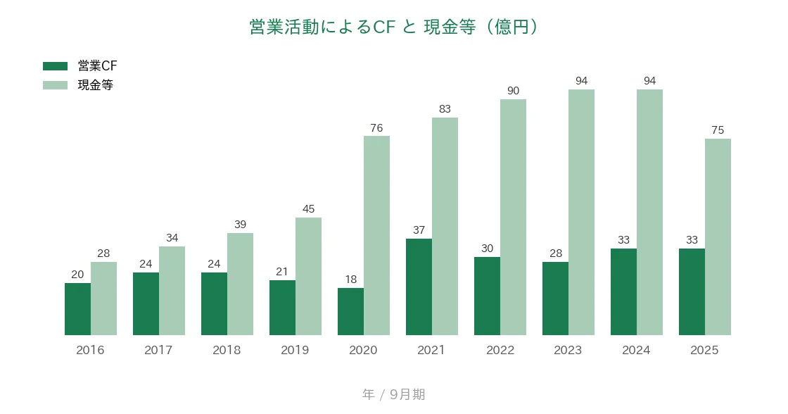 ステップ 営業CFと現金等の推移