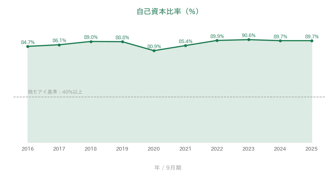 ステップ 自己資本比率の推移