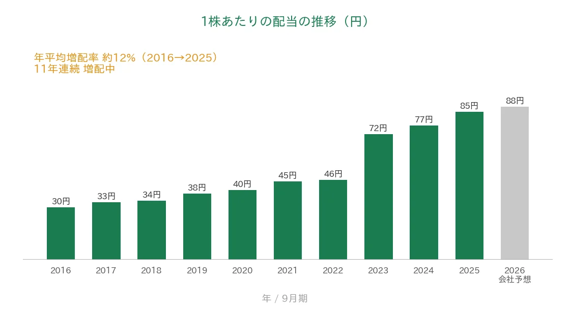 ステップ 1株あたりの配当の推移 11年連続増配