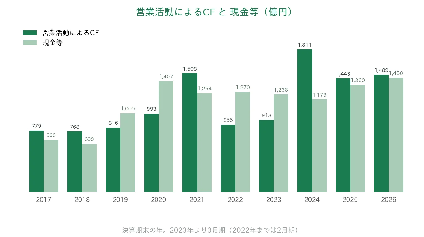 ニトリホールディングス 営業CFと現金等の推移