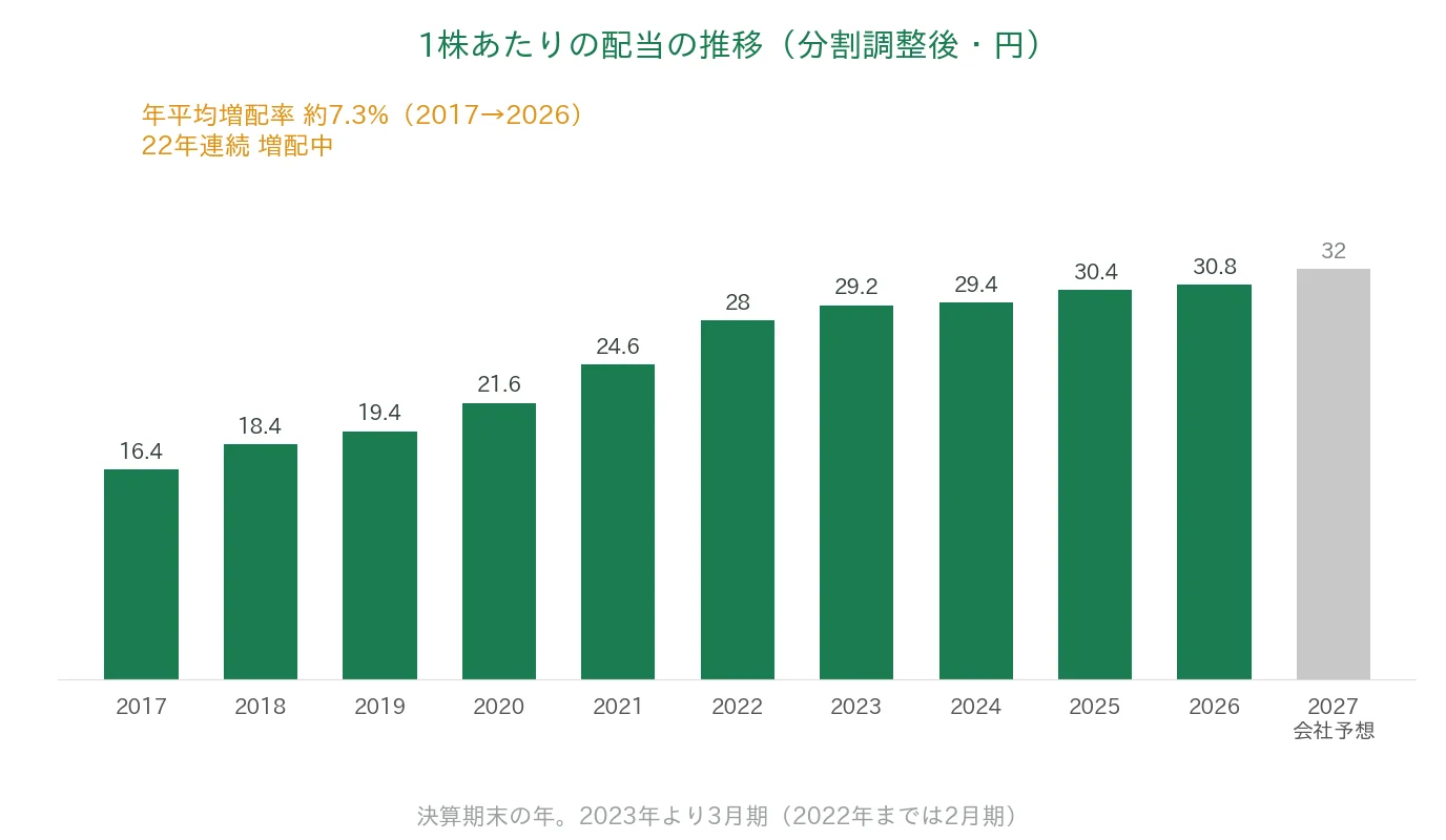 ニトリホールディングス 1株あたりの配当の推移 22年連続増配