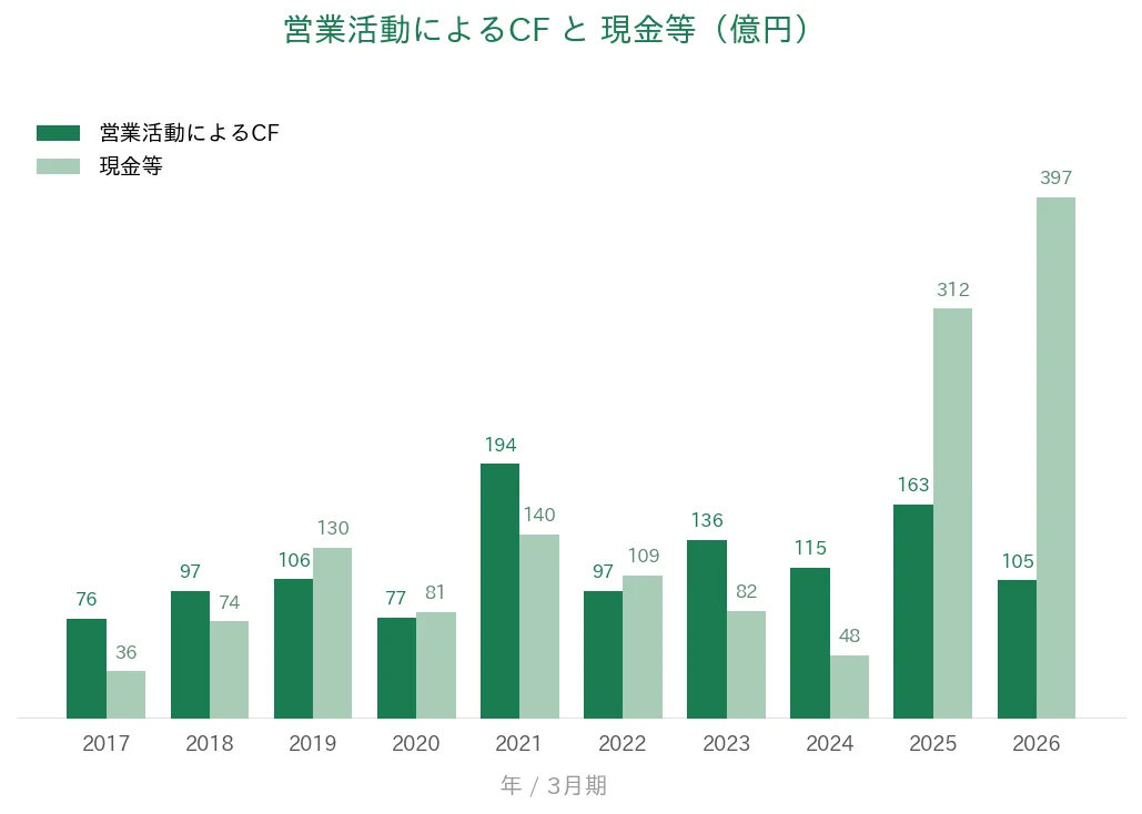 イエローハット 営業CFと現金等の推移