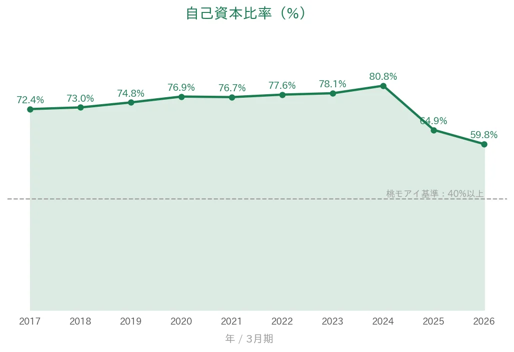 イエローハット 自己資本比率の推移