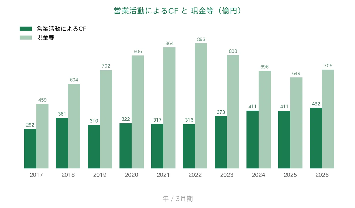 サンドラッグ 営業CFと現金等の推移
