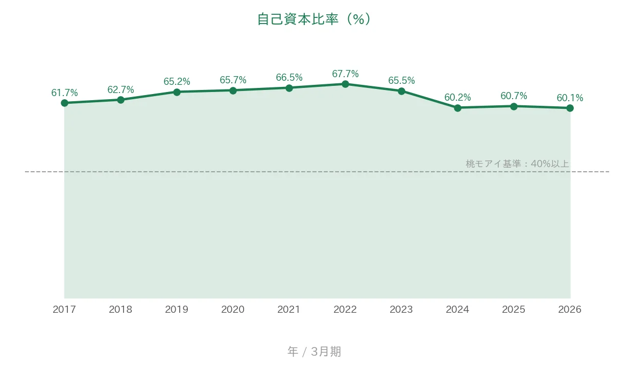 サンドラッグ 自己資本比率の推移