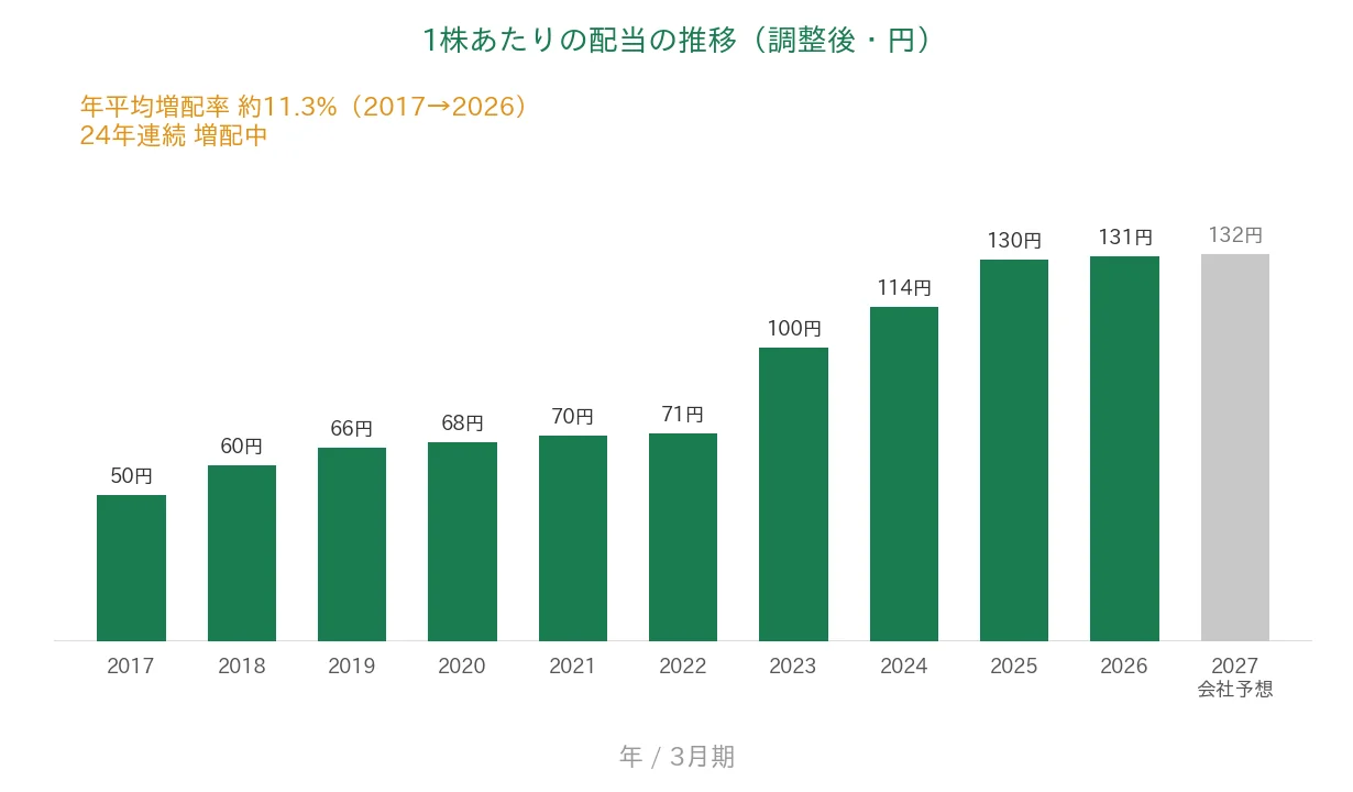 サンドラッグ 1株あたりの配当の推移 24年連続増配