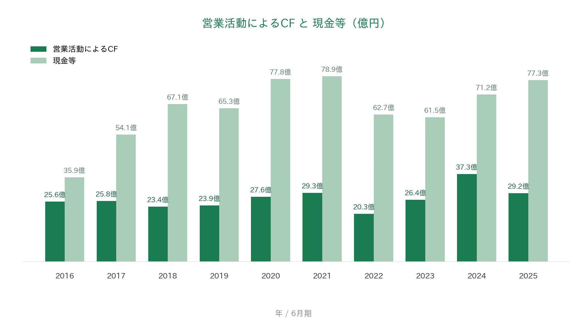 アクシーズ 営業CFと現金等の推移