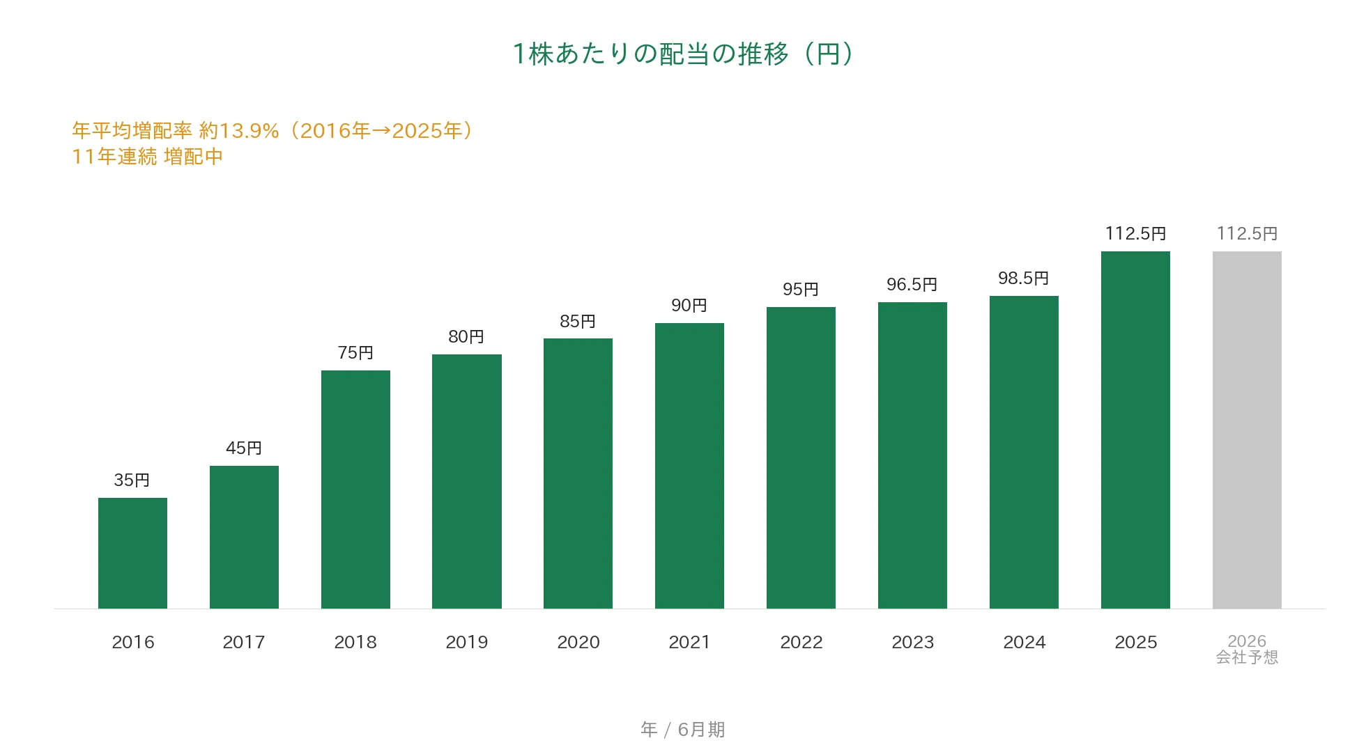 アクシーズ 1株あたりの配当の推移 11年連続増配
