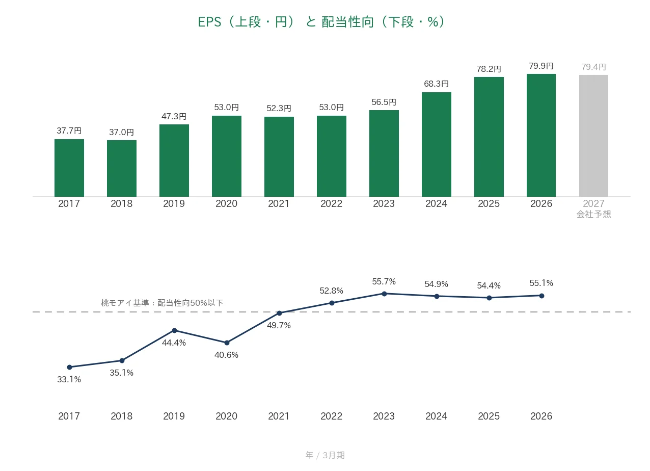 明豊ファシリティワークス EPSと配当性向の推移