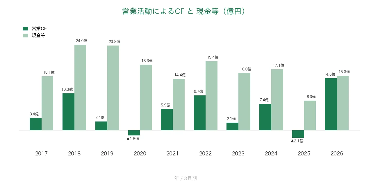 明豊ファシリティワークス 営業CFと現金等の推移