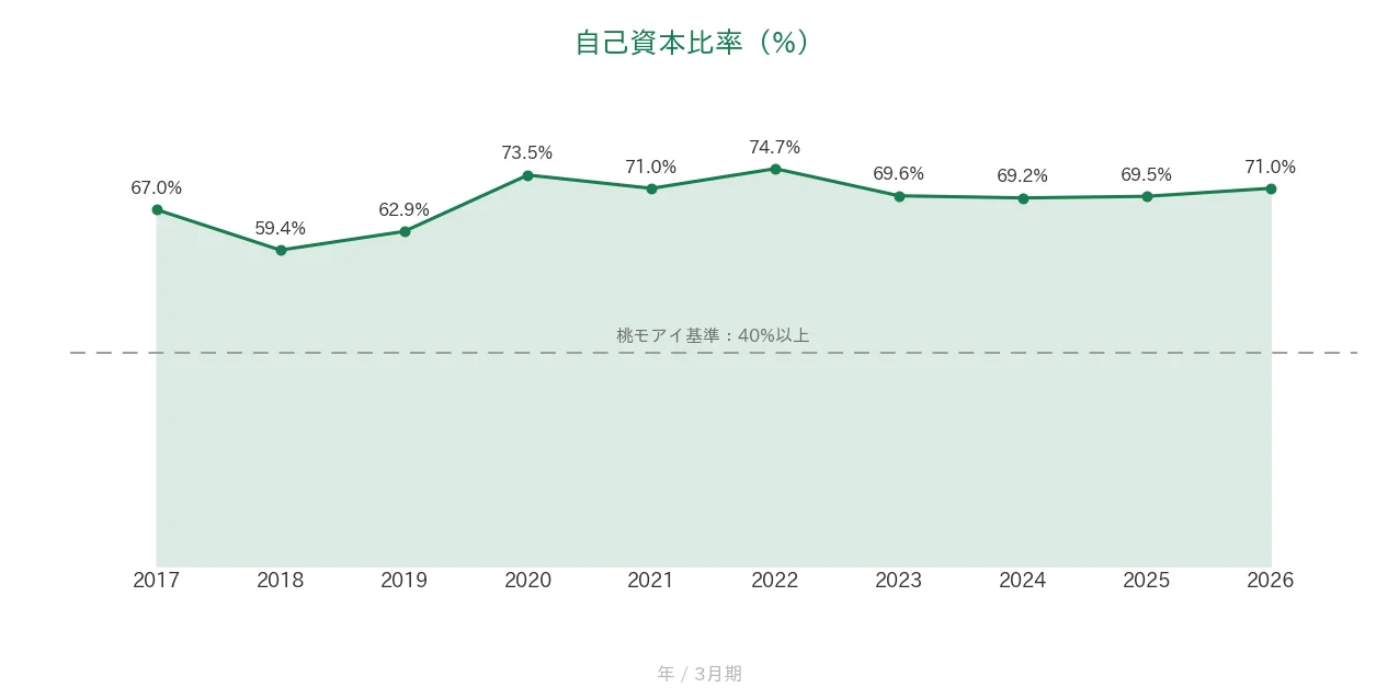 明豊ファシリティワークス 自己資本比率の推移