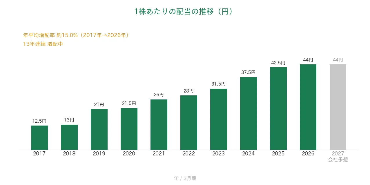 明豊ファシリティワークス 1株あたりの配当の推移 13年連続増配