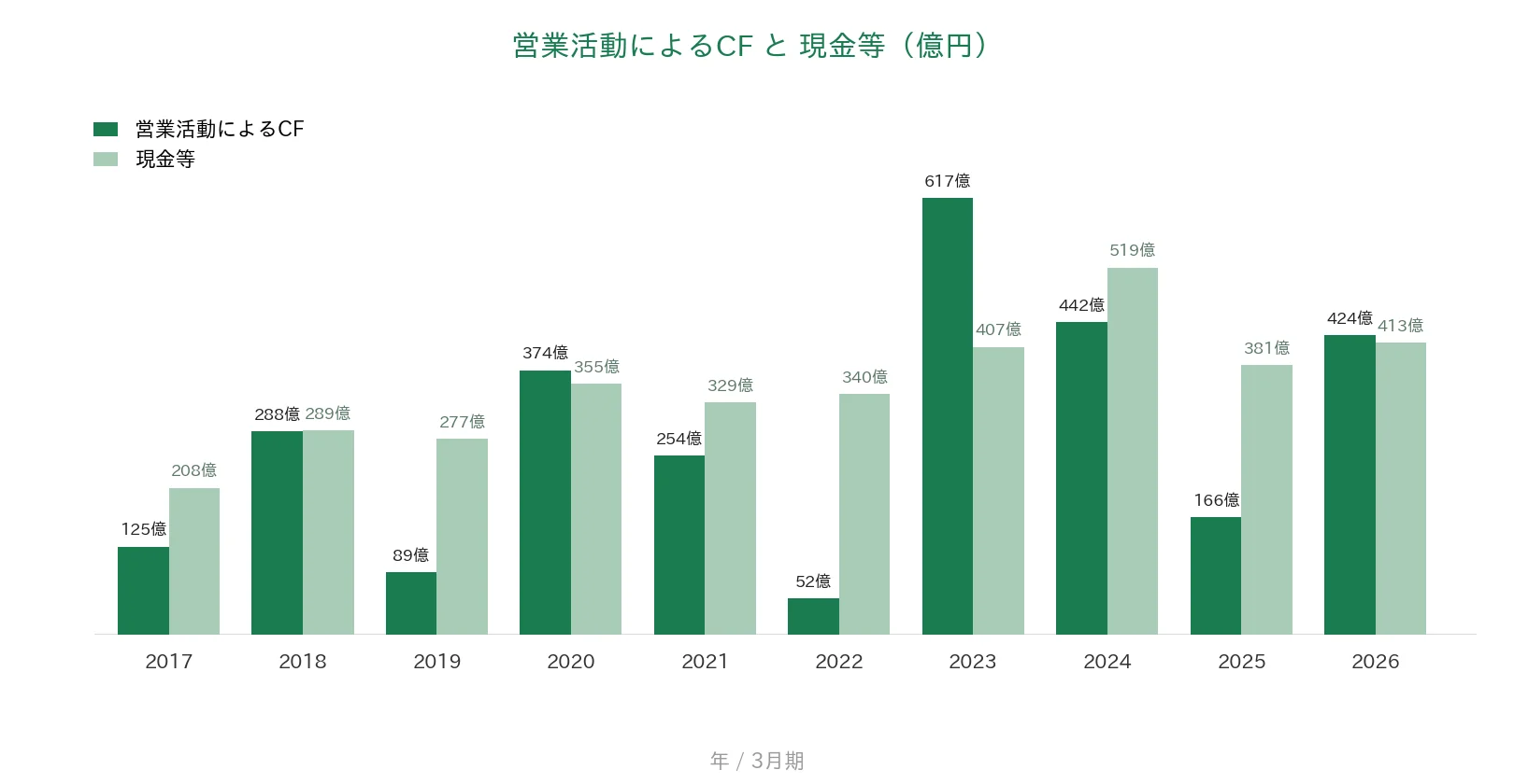 コムシスホールディングス 営業CFと現金等の推移