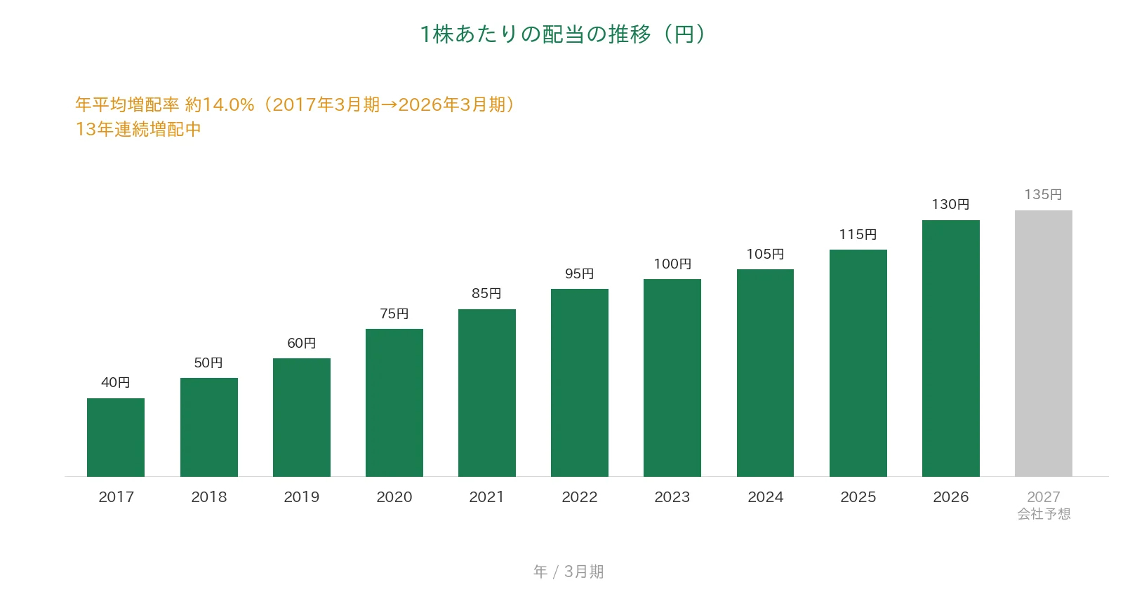 コムシスホールディングス 1株あたりの配当の推移 13年連続増配