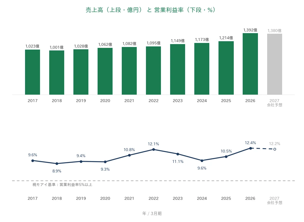ライト工業 売上高と営業利益率の推移