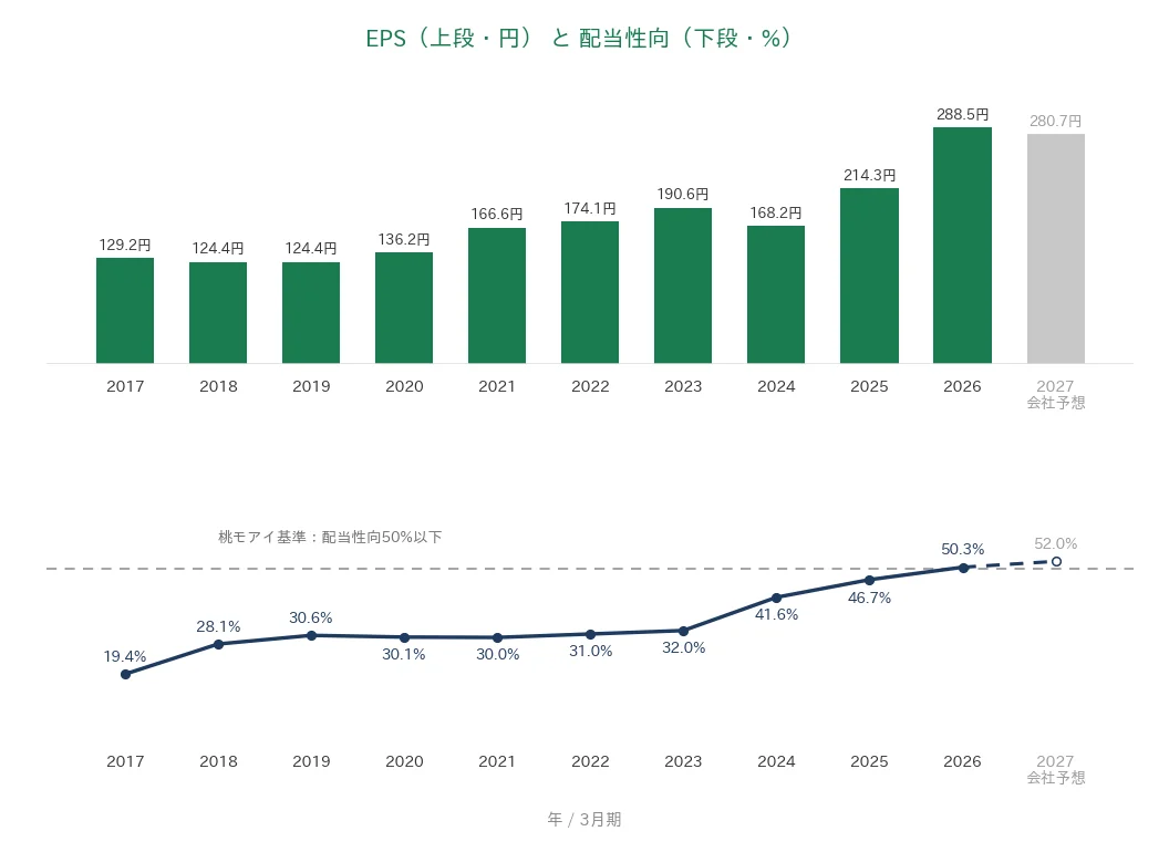 ライト工業 EPSと配当性向の推移
