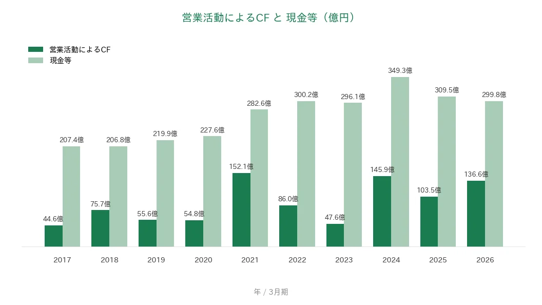 ライト工業 営業CFと現金等の推移