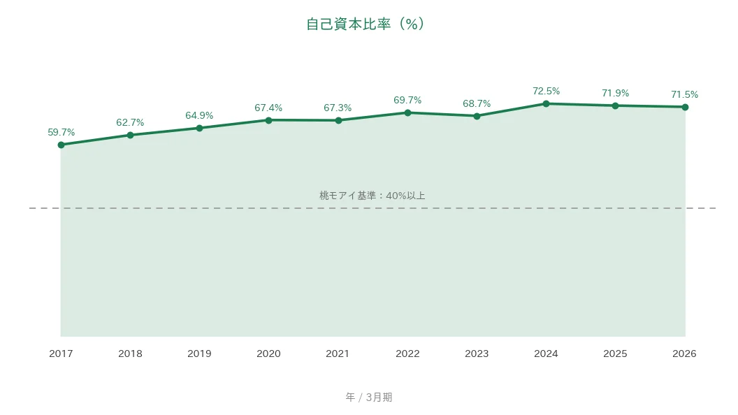ライト工業 自己資本比率の推移