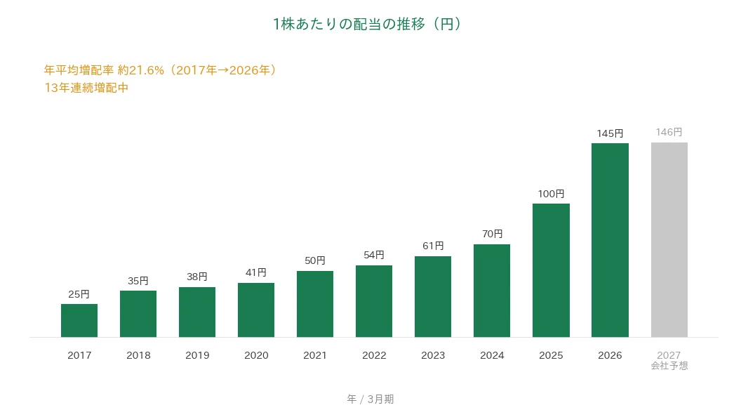 ライト工業 1株あたりの配当の推移 13年連続増配