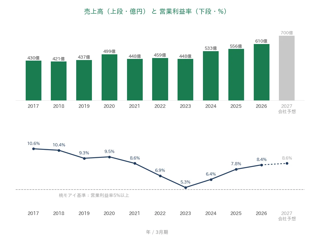 北陸電気工事 売上高と営業利益率の推移