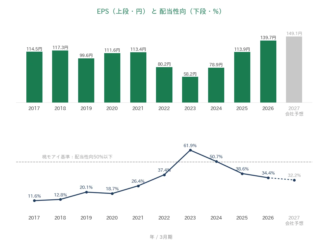 北陸電気工事 EPSと配当性向の推移