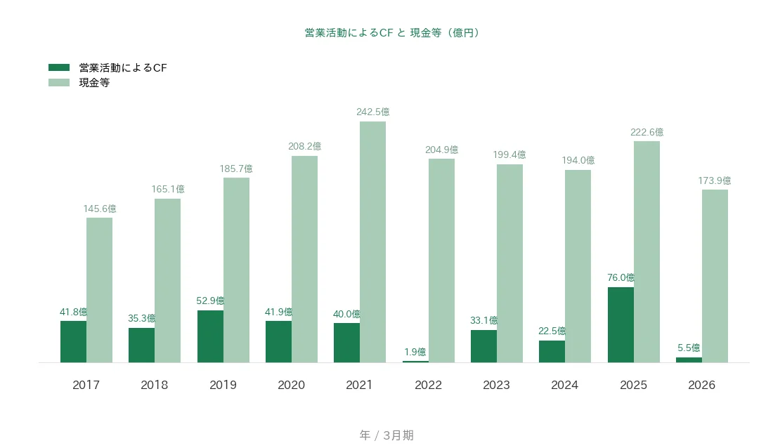 北陸電気工事 営業CFと現金等の推移