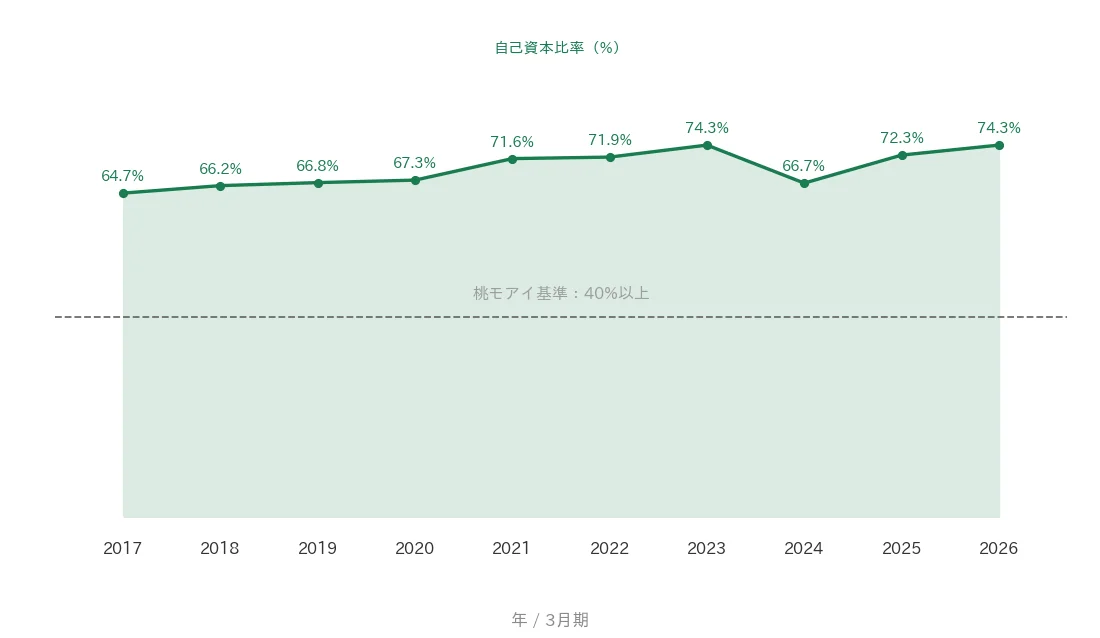 北陸電気工事 自己資本比率の推移