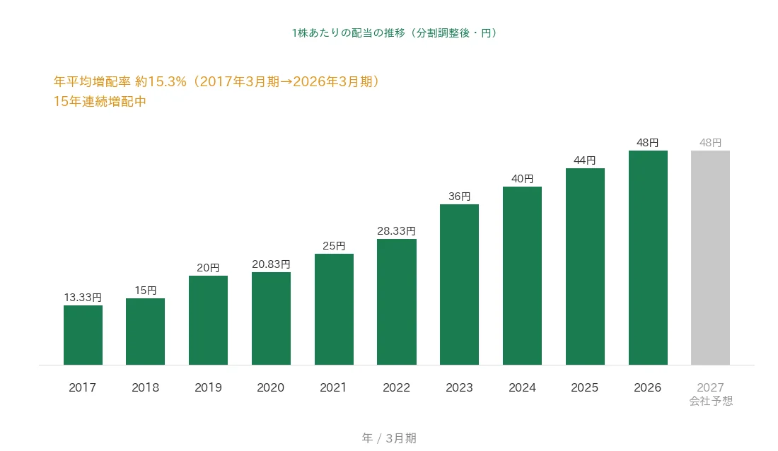 北陸電気工事 1株あたりの配当の推移 15年連続増配
