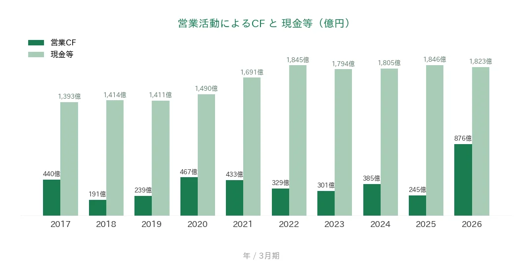 きんでん 営業CFと現金等の推移