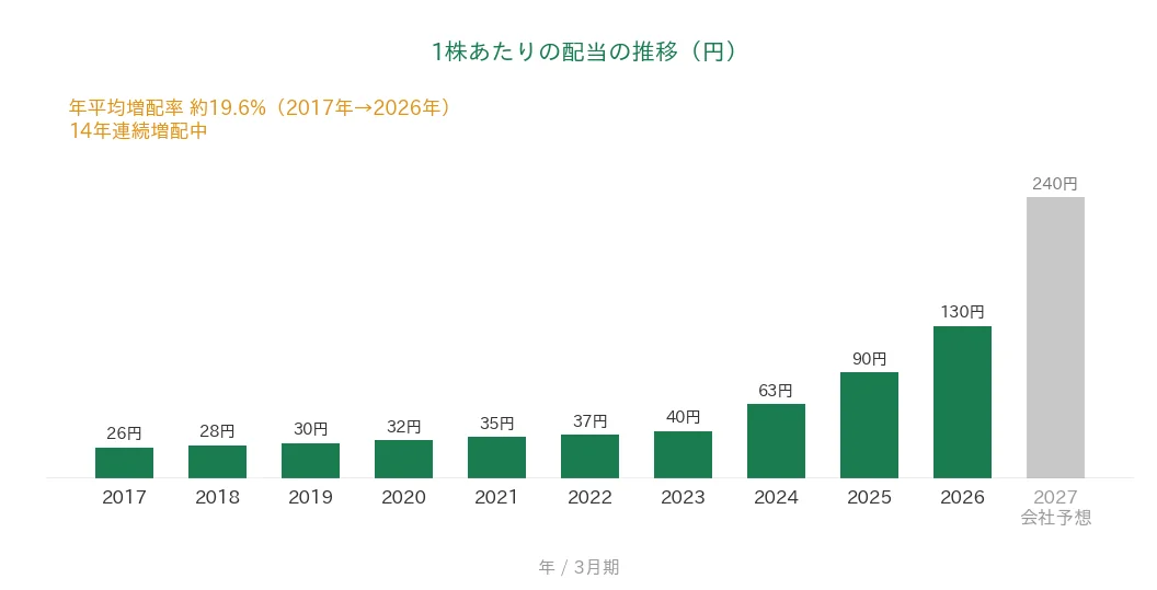 きんでん 1株あたりの配当の推移 14年連続増配